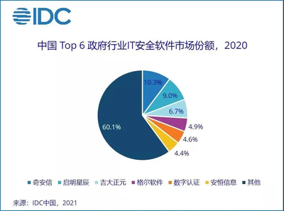 吉大正元躋身前三，IDC報(bào)告揭示政府IT安全軟件市場(chǎng)新格局