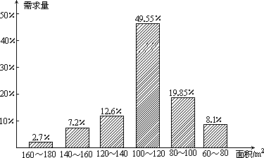 基于2,000位客戶住房需求面積統(tǒng)計(jì)的市場(chǎng)洞察